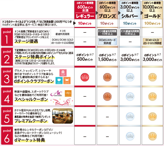 dポイントステージ