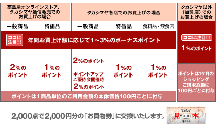 高島屋 ポイント還元率