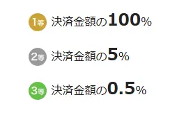 ジーユー×PayPayで全額戻ってくる