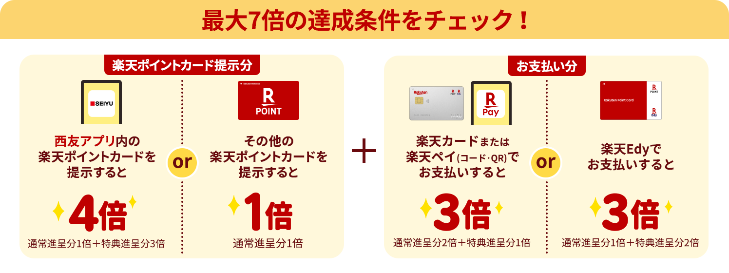 西友・リヴィンでのポイント最大7倍の条件
