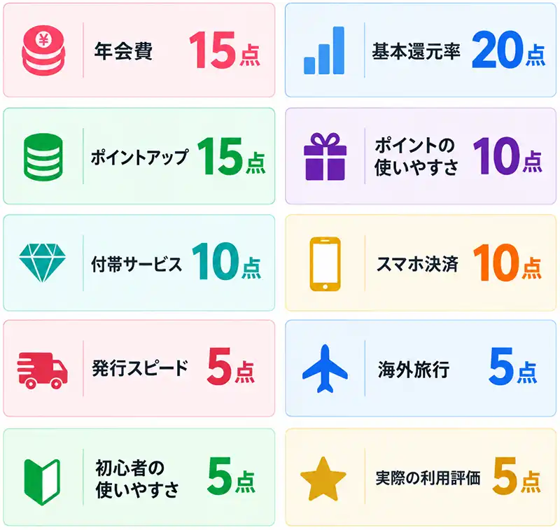 クレジットカードランキングの評価基準・調査方法