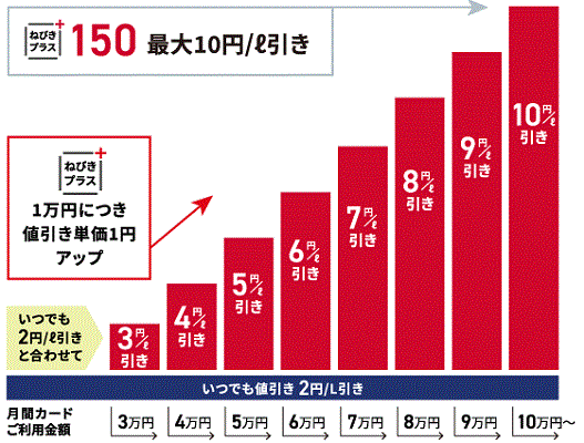 apollostation cardのねびきプラス150