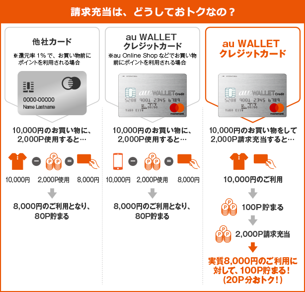 Goldhealth Au クレジット カード キャッシング 締め日