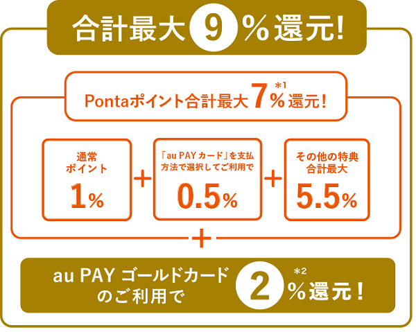 au PAY ゴールドカードを使ってau PAYマーケットで買い物をすると、合計最大9%のPontaポイントが貯まります。