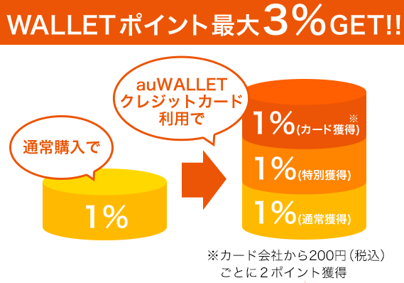 Auユーザー必見 Au Walletカードのメリット デメリット簡単まとめ