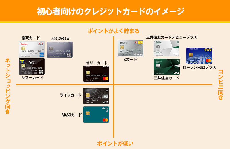 初心者向けのクレジットカードランキングのグラフ