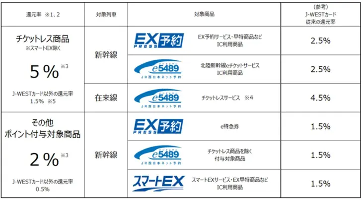 J-WESTカードで列車ネット予約をすると還元率が最大5％に