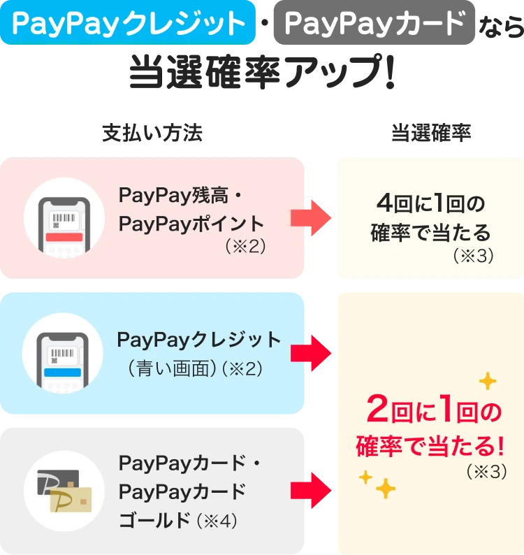 PayPayクレジット・PayPayカードなら当選確率アップ