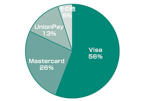 Visaは、クレジットカードの国際ブランドの中でも 知名度・シェア率ともに世界ナンバー1です。