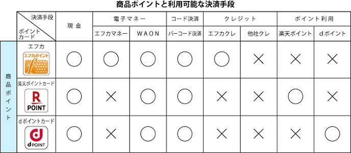 フジはスマホ決済の利用でもポイントが貯まります。