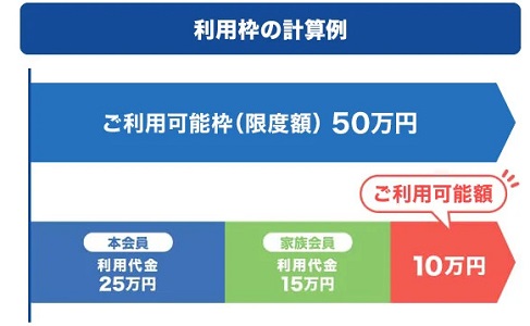 JCBカードの家族カードの利用限度額は、本会員と合算になります。