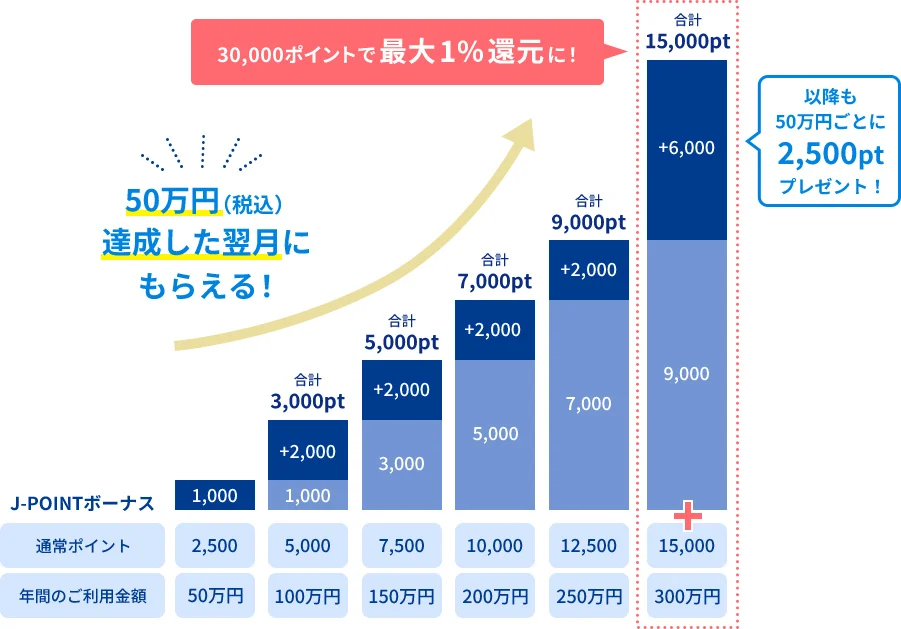 J-POINTボーナス