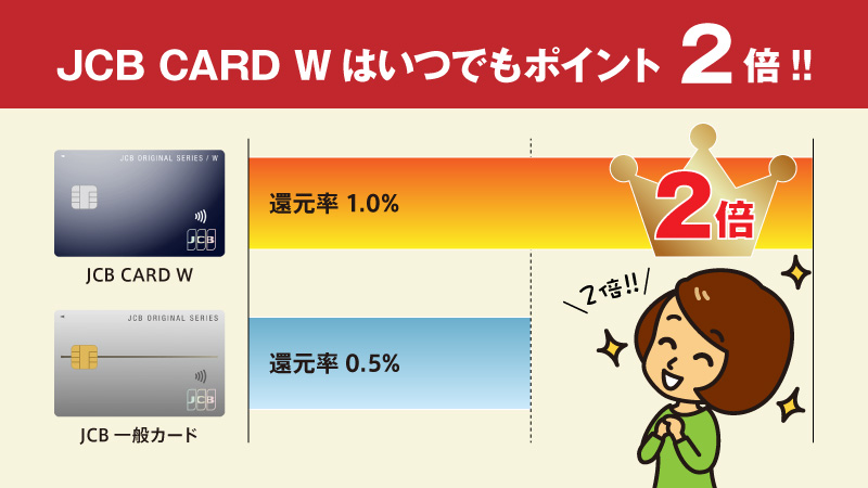 JCB CARD Wは年会費無料でポイントがいつでも2倍なのがメリット　サルでもわかるクレジットカード徹底比較