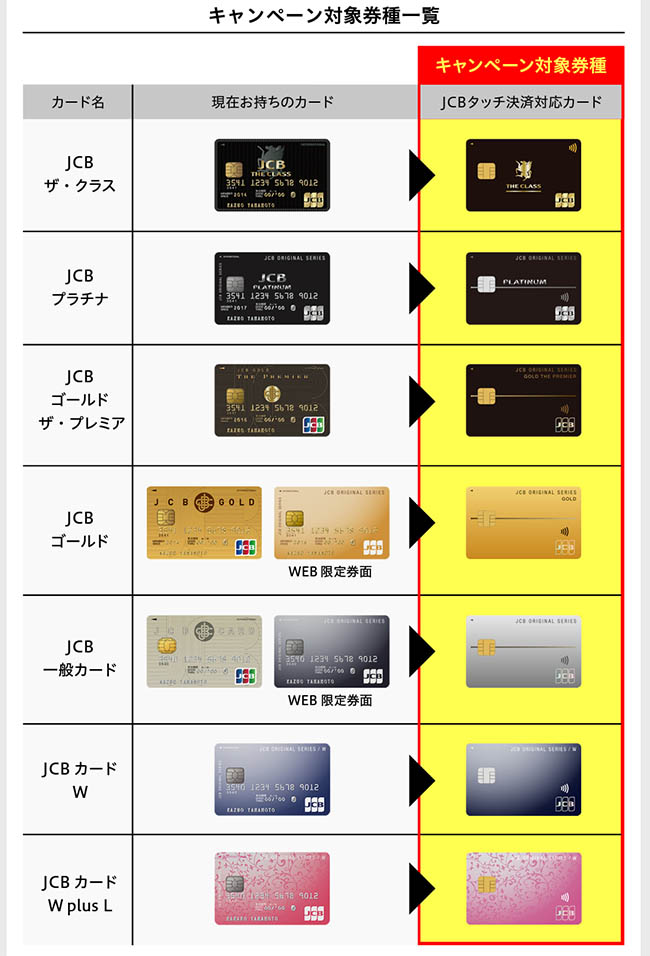 JCB新カードのキャンペーン対象券種