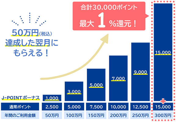 「J-POINTボーナス」は利用金額50万円ごとにJ-POINTがたまるサービスです