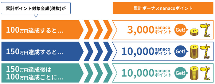 nanacoクレジットカードは、年間の利用額に応じてボーナスポイントが貰えます