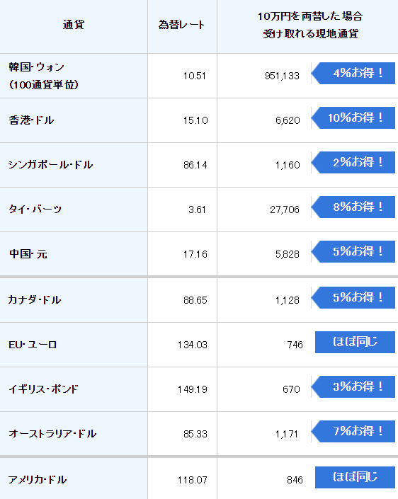 ヤマダlabi Anaマイレージクラブカード セゾン アメックスのメリット