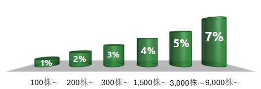 イオンオーナーズカードで最大7％のキャッシュバックが受けれる