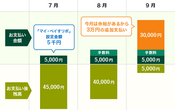 三井住友カードのマイ・ペイすリボでは、自分で指定した金額を毎月支払っていき、その指定金額を超えた分のみリボ払いとして翌月以降に繰り越しされます。