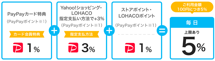 PayPayカードを使ってYahoo!ショッピングまたはLOHACOで買い物をすると、いつでも還元率5％が貯まります。