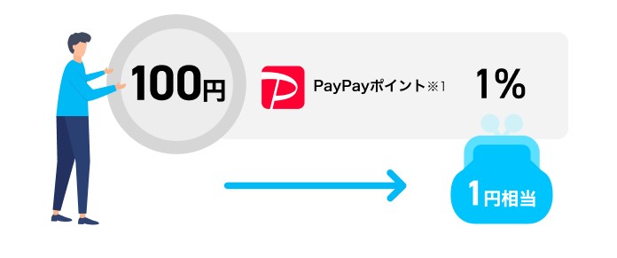 PayPayカードを利用すると、100円につき1ポイント(還元率1％)のPayPayポイントが貯まります。