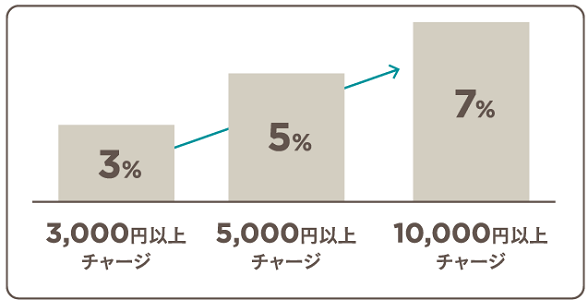 プロント独自のバーコード決済プロントマネーでは、チャージ金額に応じて3～7％のボーナスが貰えます。