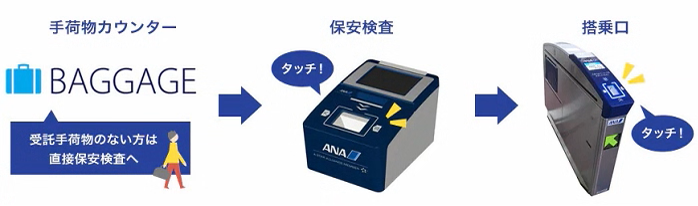 ANA国内線のSkipサービスでは、スマホやパソコンから搭乗券として利用出来る2次元バーコードをダウンロードをしておき、当日それを読み取り機にタッチするだけで、保安検査場や搭乗口を通過出来ます。