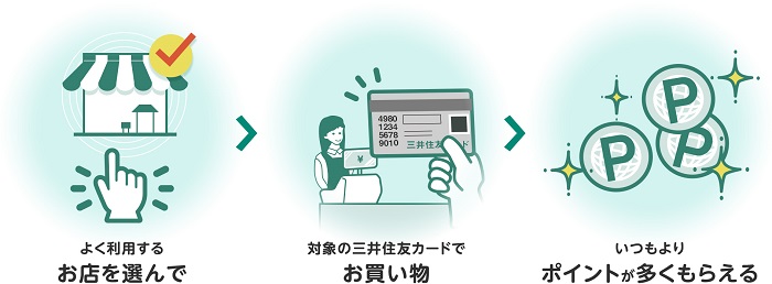 三井住友カードがあれば、選んだ3つの店でポイント2倍が貯まります。優待の利用方法を詳しく解説します。　サルでも分かるおすすめクレジットカードオリジナル画像