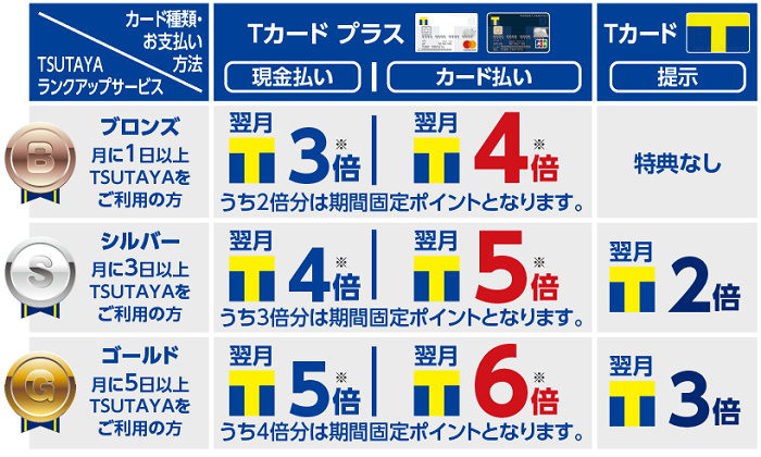 Tカード プラスのメリット デメリット すぐ分かる簡単まとめ サルクレジット